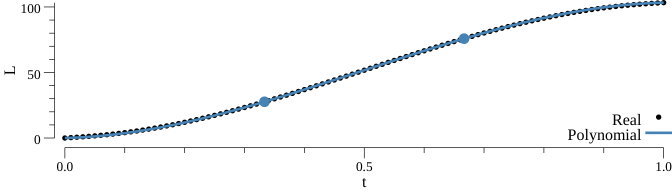Length function